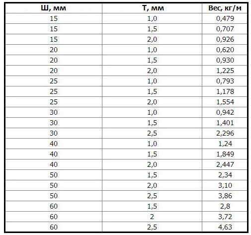 Таблица массы металлопроката листового металла. Таблица весов листового металла. Масса листового металла таблица. Таблица весов листового железа. Металл 1 мм вес