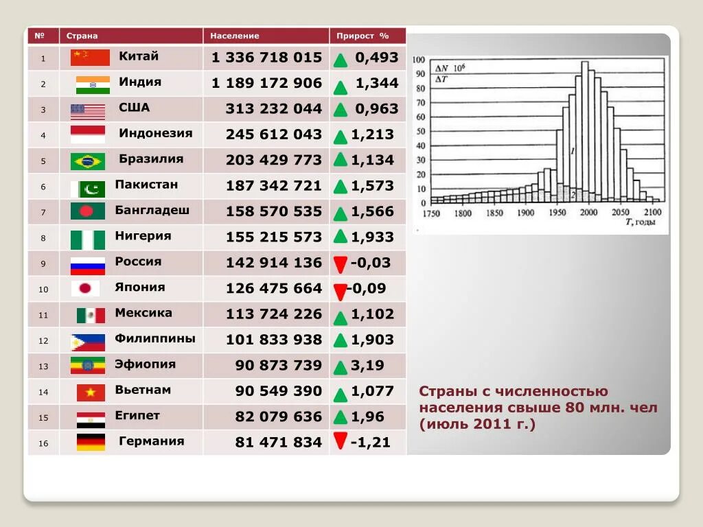 Кто первый из стран по численности населения. Таблица населения в мире 2022. Численность населения стран.