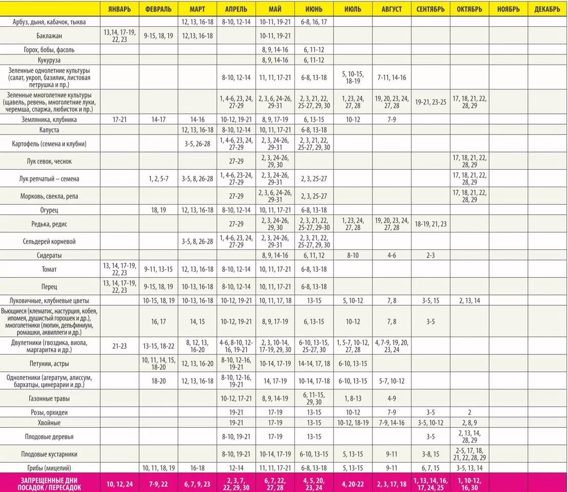 Посадочные дни в феврале 2024 года урале. Лунный календарь посадок на 2022 год на Урале. Уральский Садовод лунный календарь на 2022 год. Лунный календарь 2021 Уральский Садовод. Запрещенные дни для посадки в мае 2020.