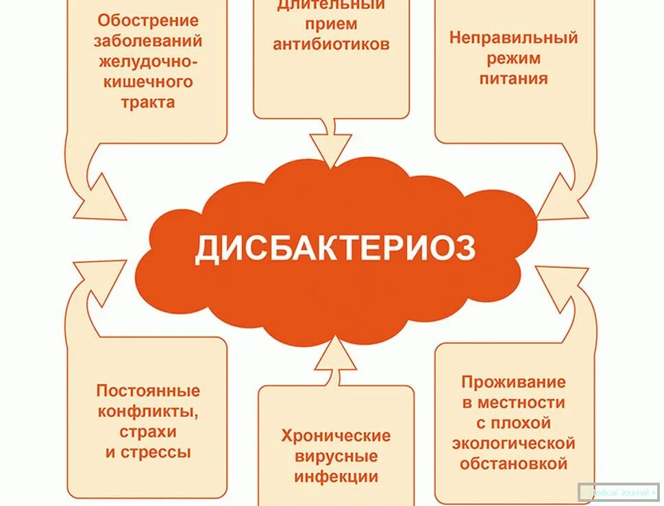 Нарушение микрофлоры кишечника симптомы. Дисбактериоз. виды дисбиоза. типы дисбактериоза. дисбактериоз кишечника у женщин.