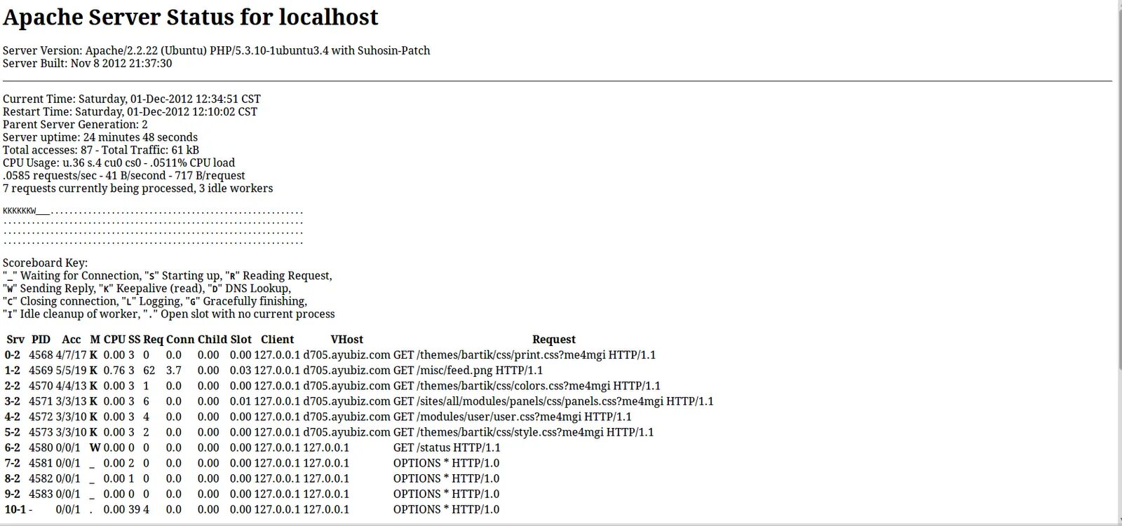 Apache server windows. Server-status apache. apache status. mod_status apache пример вывода. apache 1.0 патч на сервер.