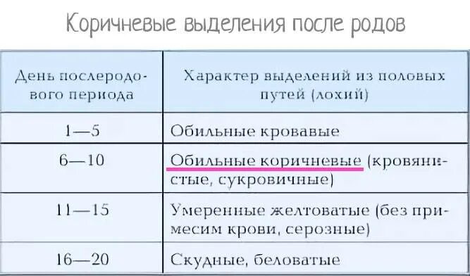 Послеродовые выделения Продолжительность. Кровь при первых месячных.