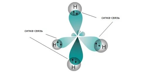 Гибридизация SP sp2 sp3 Сигма связи. Sp3 гибридизация Сигма связь. Молекула метана гибридизация. Сигма связи в молекуле метана. Аратин сигма