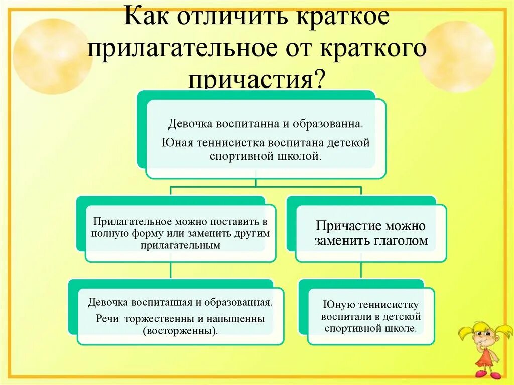 Как отличить краткие прилагательные от причастий. Как отличить Причастие от краткого прилагательного 7 класс. Как различать краткие причастия от кратких прилагательных. Как отличить краткое прилагательное от причастия.