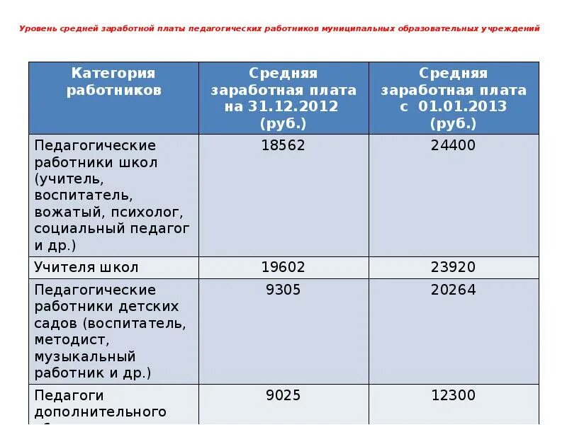 Какая зарплата у вожатых. Соц педагог в школе зарплата 2019. ставка социального педагога в школе зарплата. оклад социального педагога в школе. ставка психолога в школе зарплата.