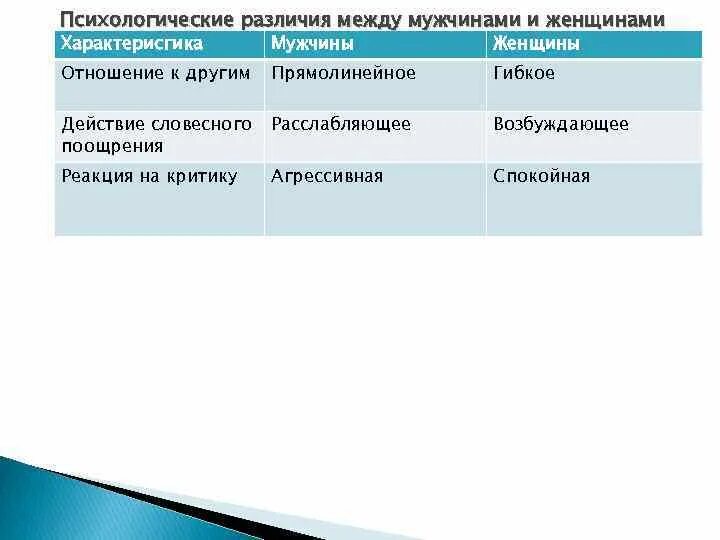 Различие женщин. Психологические различия между мужчиной и женщиной. Психологические различия мужчин и женщин. Психологические отличия мужчин и женщин таблица. Отличия психологические между женщиной и мужчиной.