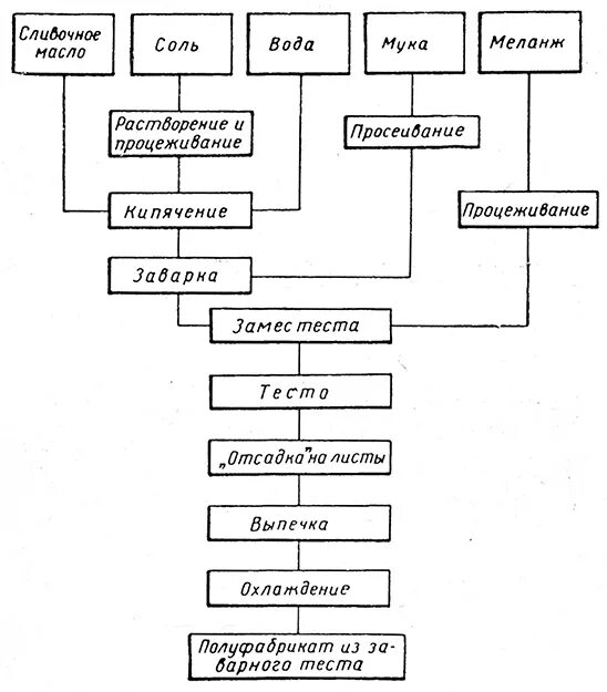 Технологическая схема пахлавы. Технологическая схема пахлава сдобная. Технологическая схема производства заварного полуфабриката. Схема приготовления заварного теста.