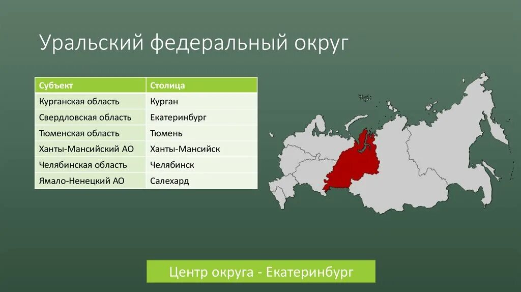 Сколько краев входит в состав. Административный центр Уральского федерального округа. Состав Уральского федерального округа России. Федеральный округ Уральский субъект Федерации. Уральский субъект Федерации столица.