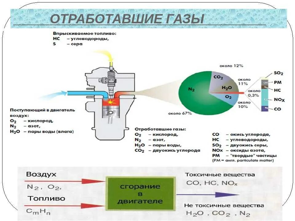 Состав отработавших газов двигателей внутреннего сгорания. Состав отработанных газов дизельных двигателей. Состав отработанных газов автомобилей. Двигатель на газовом топливе. Газообразные компоненты