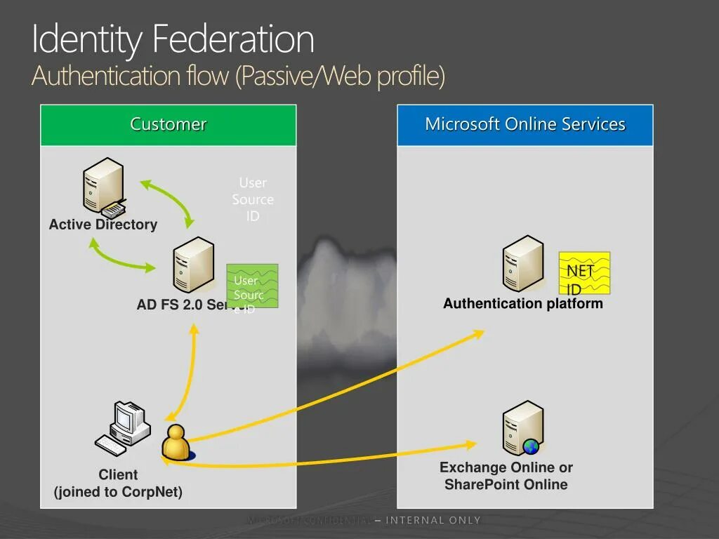 Web passing. Куст Active Directory. Схема авторизации ADFS. ADFS SHAREPOINT схема. Active Directory Federation services.