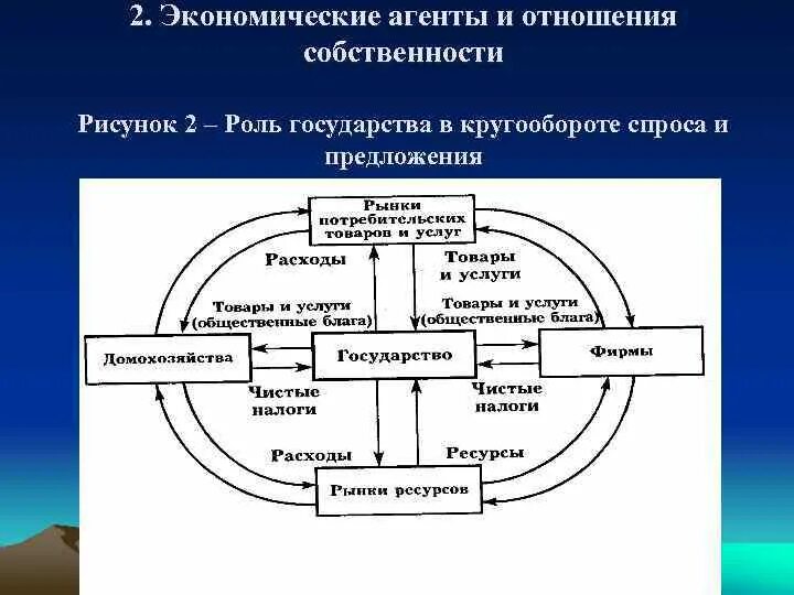 Экономические агенты производства. Экономические агенты. Экономический кругооборот. Агенты рыночной экономики. Экономический кругооборот с государством.