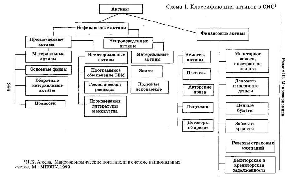 Типы активов. Система национальных счетов классификация национального богатства. Классификация экономических активов. СНС схема подсистемы СНС. Классификация активов в СНС.