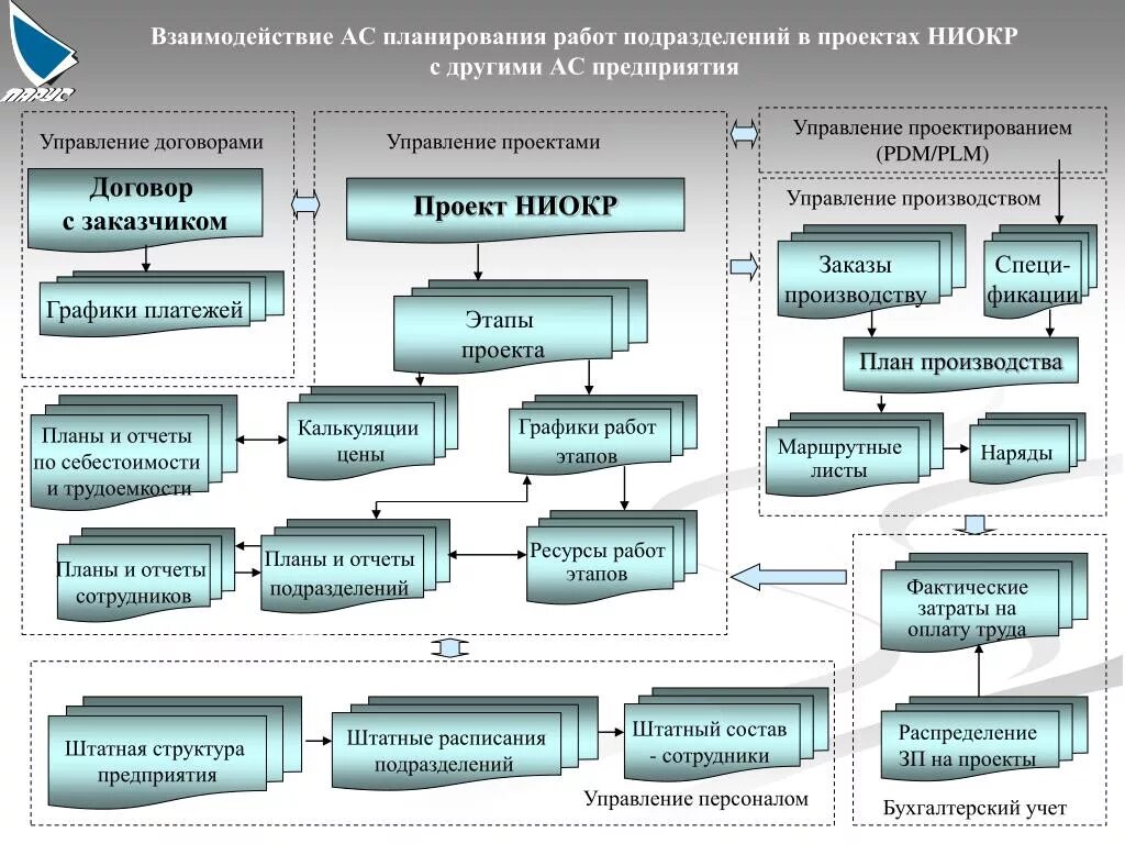 Производство товаров документы. План производства структурного подразделения. Схема взаимодействия предприятия. Схема взаимодействия отдела с подразделениями организации. Структура взаимодействия отделов в компании.