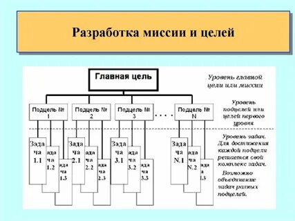 Структура целей организации