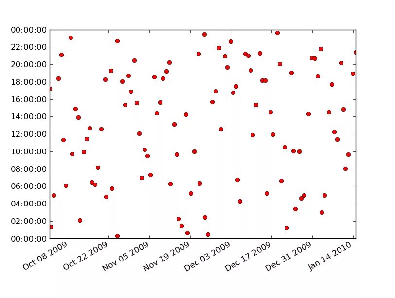 Matplotlib добавить график. Типы графиков matplotlib. стили графиков matplotlib. графики matplotlib python время. matplotlib таблица данных.