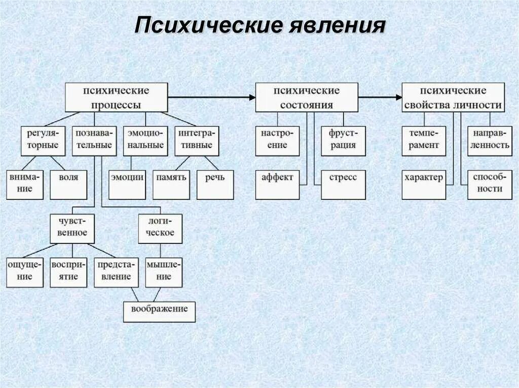 Система психологических явлений. Психические явления таблица. психика и классификация психических явлений. структура психических явлений. классификация психических явлений: процессы, свойства и состояния.