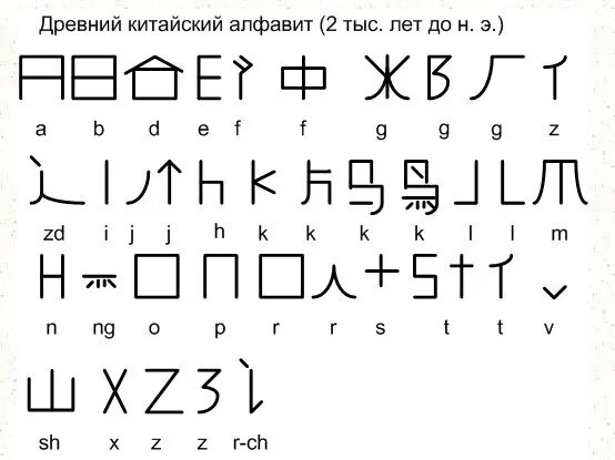 Китайский алфавит на русском произношении для начинающих. Древний китайский алфавит. древний китайский алфавит с переводом. китайский алфавит с произношением. алфавит китайского языка с переводом на русский.