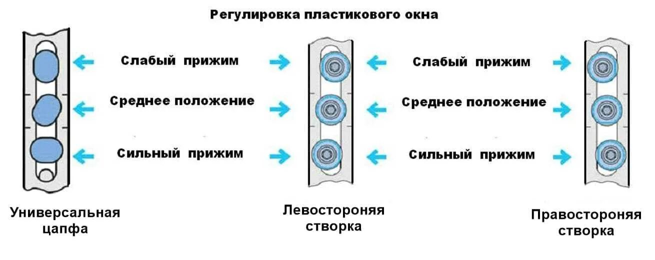 Как отрегулировать пластиковые окна на зиму самостоятельно. Регулировка прижима пластиковых окон. регулировка вертикального открытия пластиковых окон. регулирование пластиковых окон на зиму. регулировка давления уплотнителя пластиковых окон.