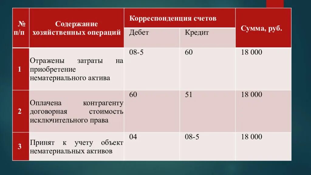 Сумма операций по дебету и кредиту. Корреспонденция счетов. Корреспондирующий счет. Корреспонденция счетов по учету нематериальных активов. Корреспонденция счетов дебет кредит.