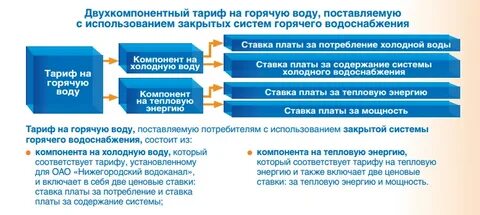 Компонент на гвс
