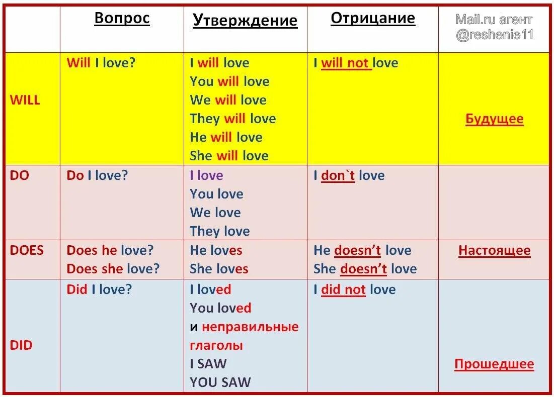 Формы глагола do в английском языке таблица. Форма глагола do does. Глагол do does в английском. Глагол do в английском.