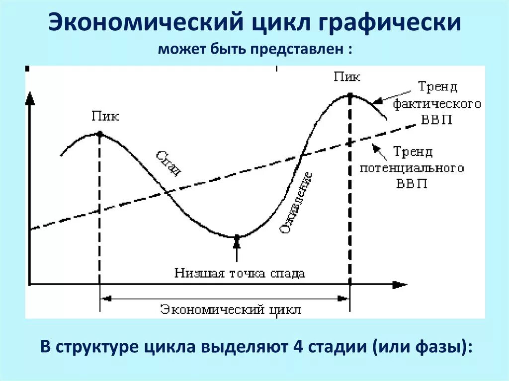 Фазы экономического производства. Фазы экономического цикла на графике. Фазы экономического цикла схема. Графически изобразить фазы экономического цикла. Фазы экономического цикла рецессия пик.