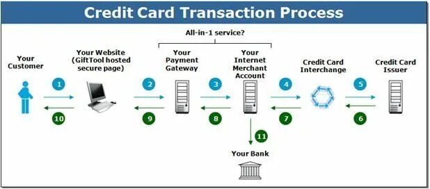 Process card. Bank process. credit process. платежный шлюз скриншот.