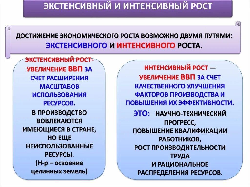 Экстенсивный экономический рост. Интенсивный и экстенсивный путь развития. Интенсивный экономический рост. Пути экономического роста экстенсивный интенсивный.