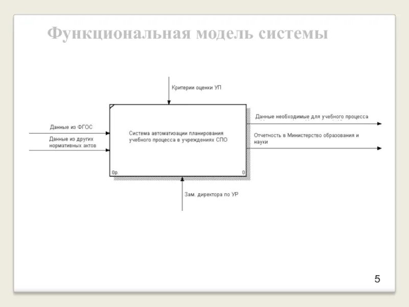 Функциональная модель системы. Функциональная модель системы в автоматизации. Моделирование систем. Функциональная модель учебного расписания. Модель автоматизированной системы