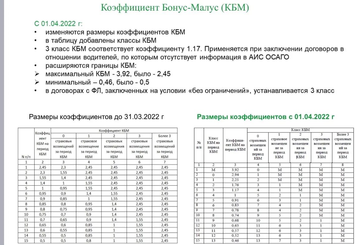 Коэффициент бонус малус КБМ таблица. Коэффициент бонус-малус таблица 2022. Коэффициент бонус малус ОСАГО 2022 таблица. КБМ — коэффициент бонус-малус 2022. Кбм 0.74