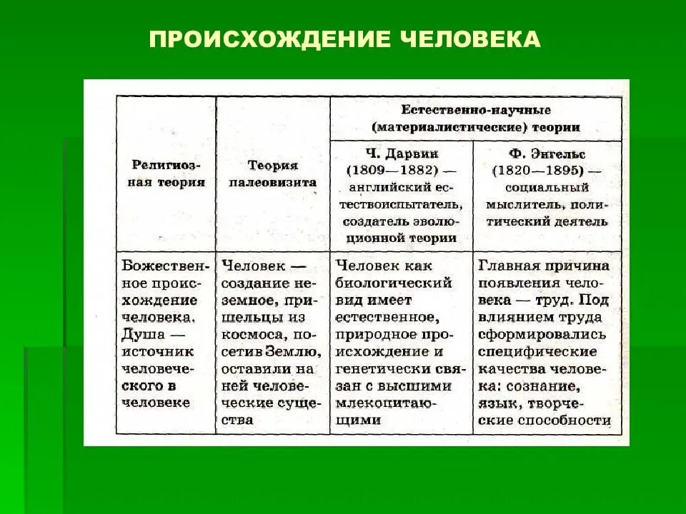 Основные теории происхождения человека таблица. Основные теории происхождения человека это теория. Теории происхождения человечества кратко. 4 Теории появления человека.