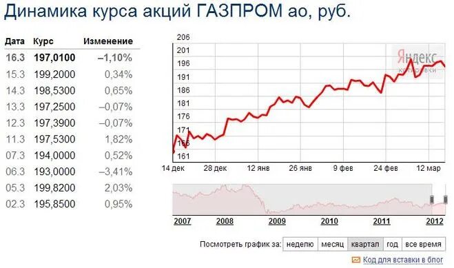 Акция сколько дают. Динамика акций Газпрома за 2022 год. Динамика курса акций Газпрома. Котировки акций Газпрома. Курс акций Газпрома.