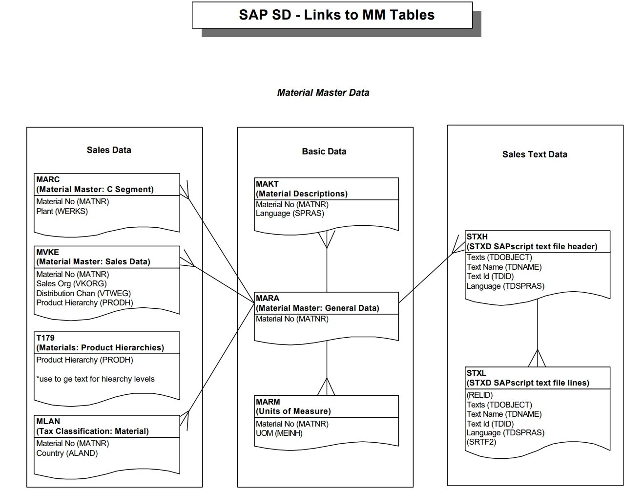 Sap tables. Таблицы sap mm. таблицы sap sd. таблицы торо sap. таблицы sap pm.
