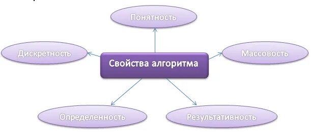 Алгоритмы. Урок № 1. Уроки