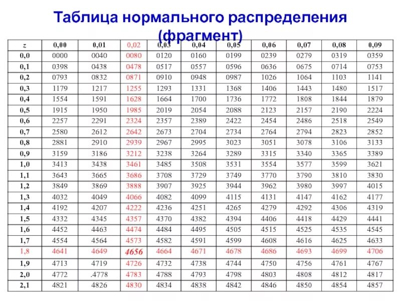 Сколько будет 54 15. Таблица значений функции нормального распределения. Функция плотности вероятности нормального распределения таблица. Функция плотности нормального распределения таблица. Таблица значений функции стандартного нормального распределения.