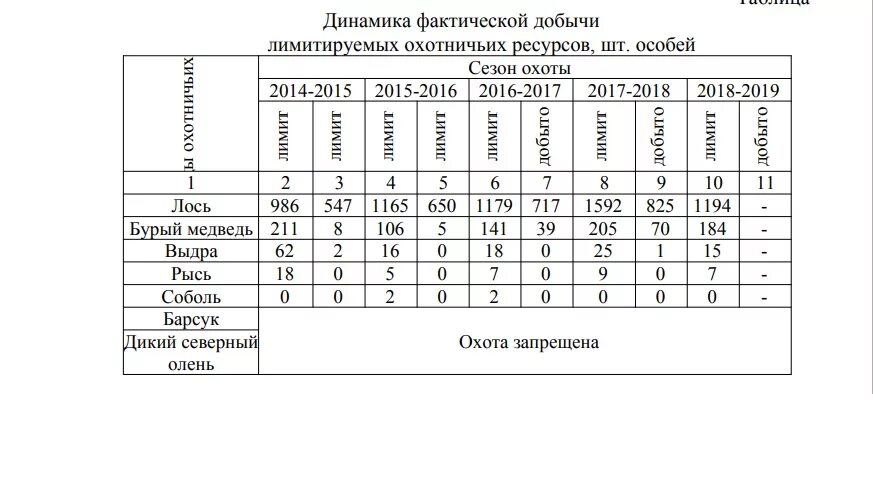 Методики учета охотничьих ресурсов. Карточка учета бурого медведя. карточка учета бурого медведя свердловская область. карточка учета бурого медведя по следам и встречам. карточка учета медведя на маршруте.