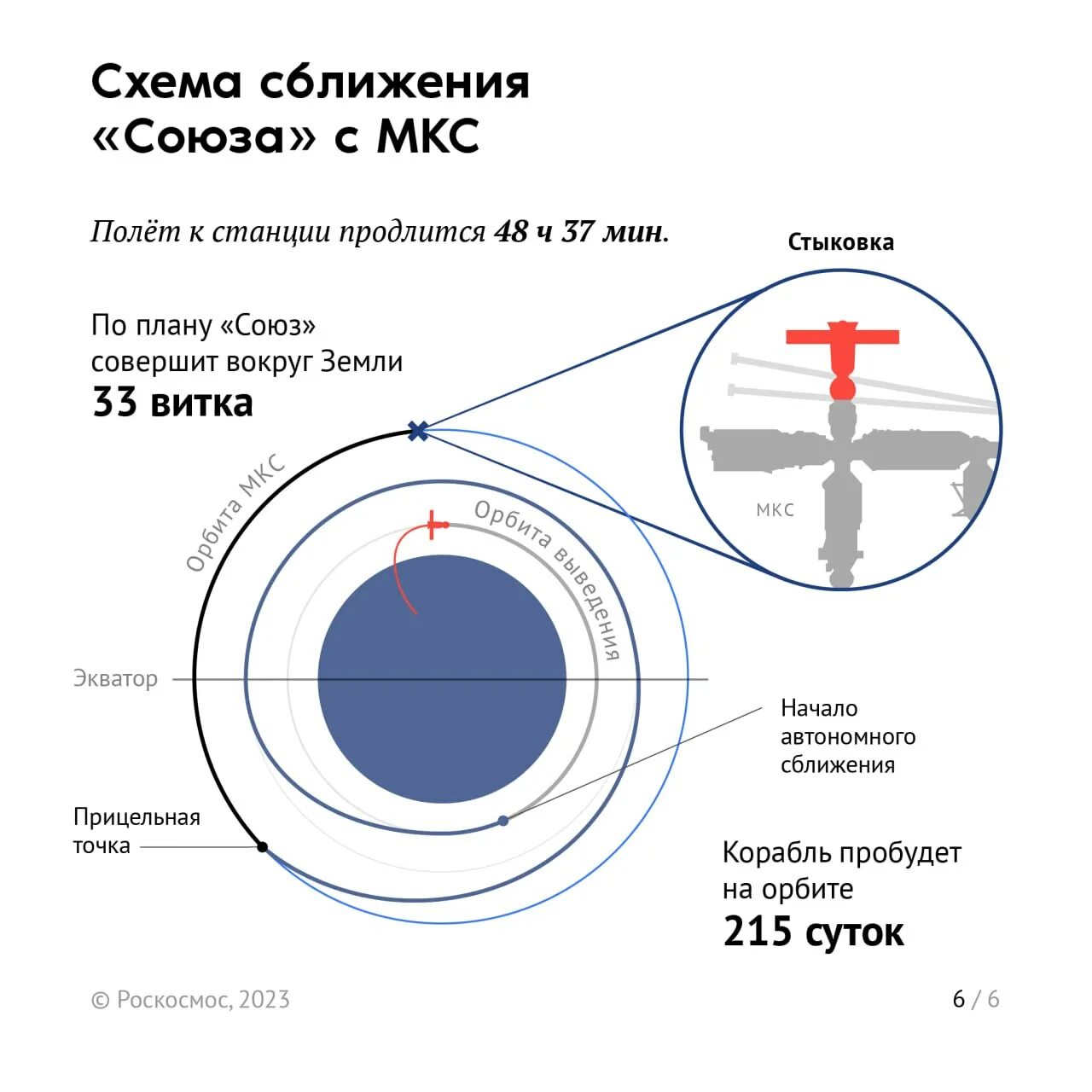 Стыковка союз мс 25. Схема стыковки Союз с МКС. Союз МС схема. Союз МС 21 схема. Союз МС-22.