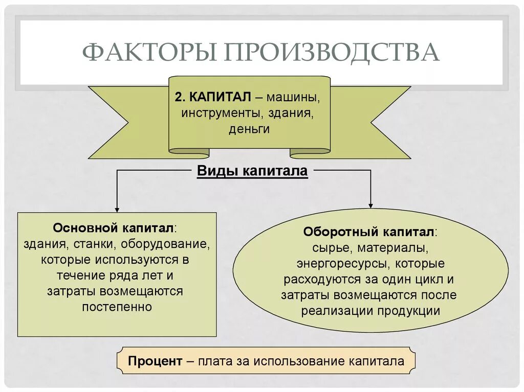 Какой пример иллюстрирует капитал. Факторы производства. Факторы производства и факторы. Капитал фактор производства. Производство факторы производства.