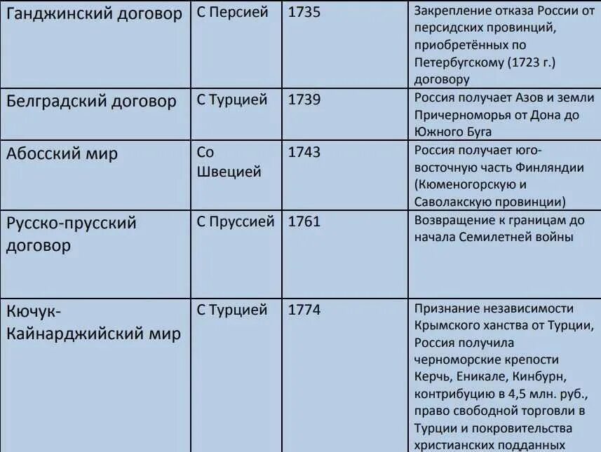 Какие были мирные договоры. Мирные договоры огэ история. все мирные договоры для егэ. все договоры для огэ по истории.