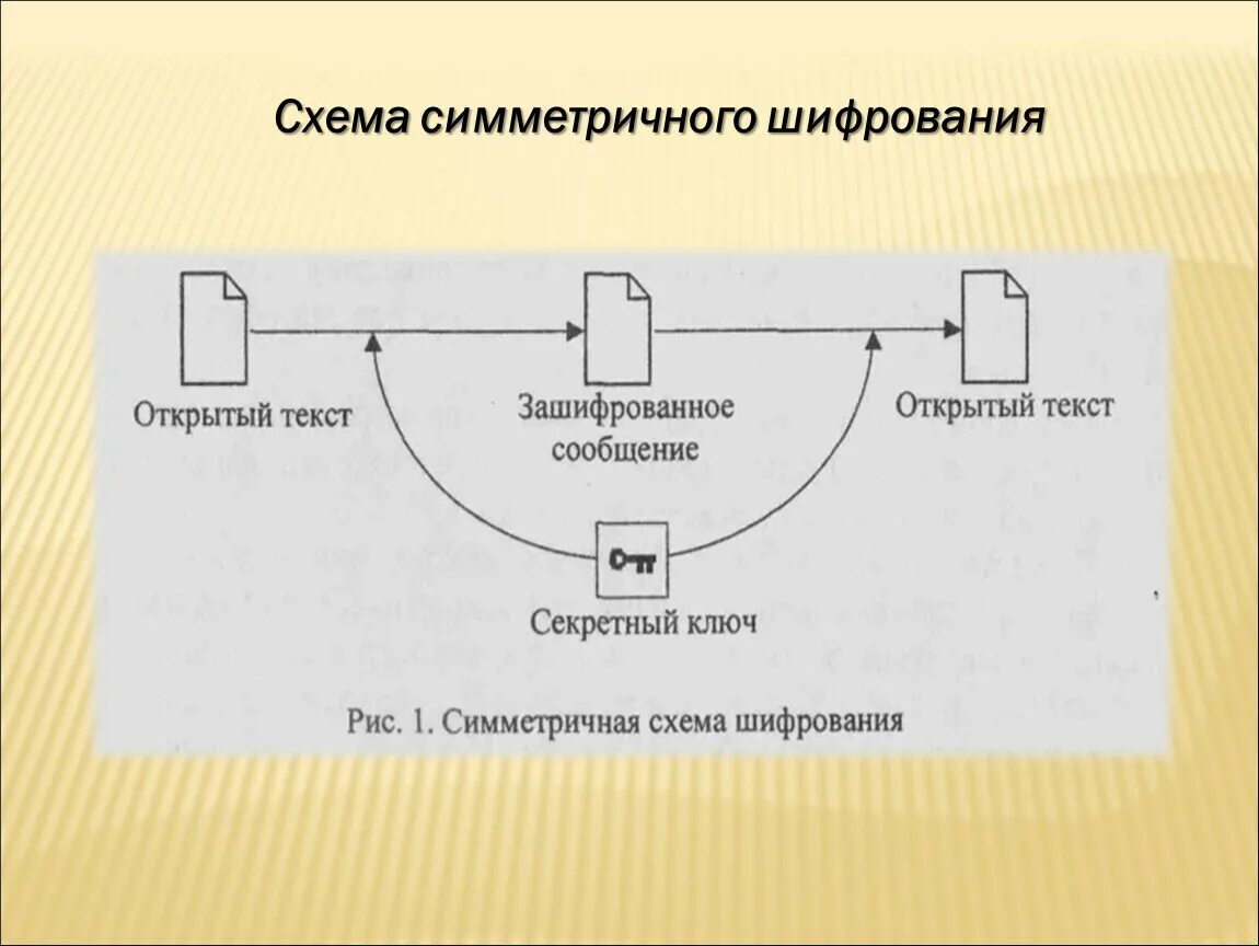 Методы симметричного шифрования. Общая схема симметричного шифрования. Симметричный алгоритм шифрования схема. Криптография схема. Криптография с симметричным ключом.