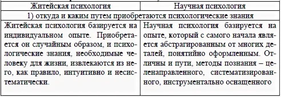 Отличия житейской и научной психологии таблица. Житейская и научная психология. Сравнение житейской и научной психологии таблица. Сравнительный анализ житейской и научной психологии таблица. Характеристика житейского знания