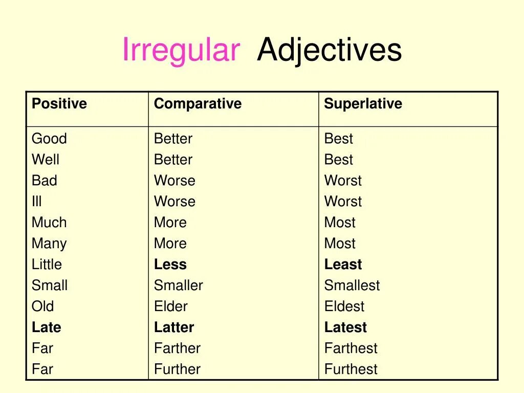 Adjective comparative superlative well. Irregular Comparative adjectives. Adjective Comparative Superlative таблица. Comparative and Superlative forms of Irregular adjectives. Irregular Comparatives and Superlatives таблица.