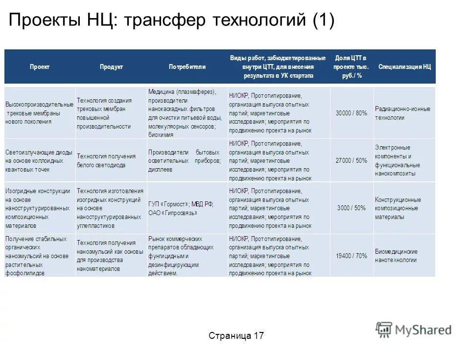 проект трансфер технологий. трансфер технологий презентация. трансфер технологий пример. трансфер технологий пример. схема трансфера технологий.