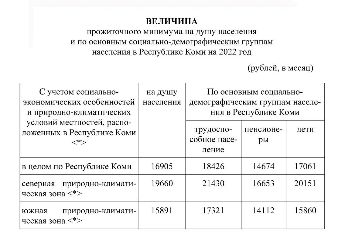 Величина прожиточного минимума в 2022