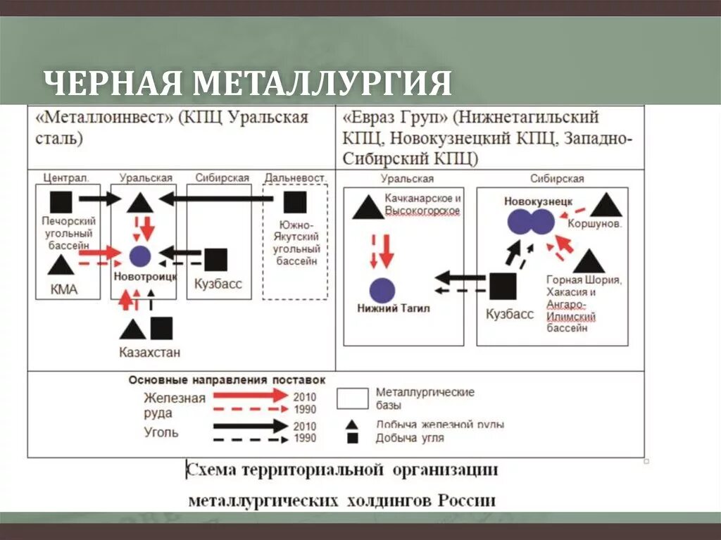 Металлургия схема. Схема размещения металлургических баз. Металлургическая база уральская таблица. Металлургия схема. Схемы металлургических баз.
