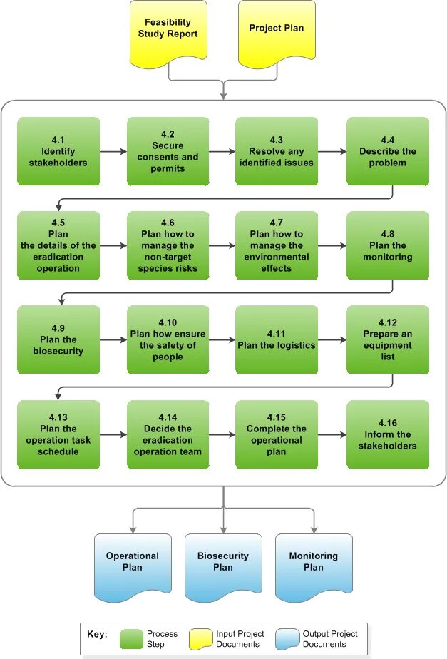 The operational Plan. Operational planning. Study of Operation of Dual-Mode Evaporatory Coolers.