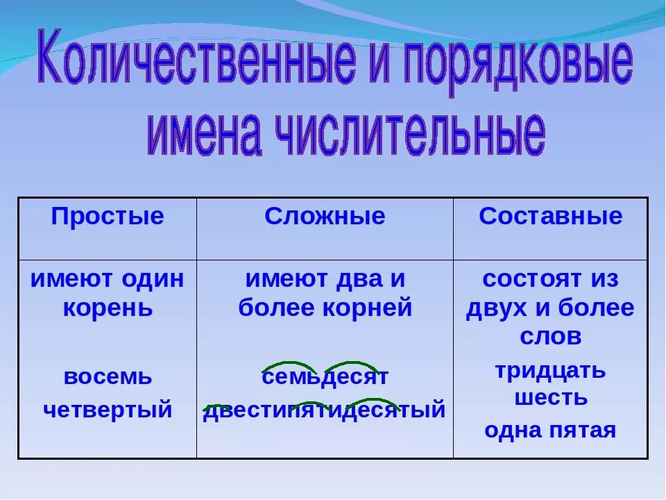Порядковые изменяются. Количественные или порядковые числительные как определить. Количественные и порядковые числительные в русском языке. Числительные количественные и порядковые простые и составные. Количественные и порядковые числительные в русском языке примеры.