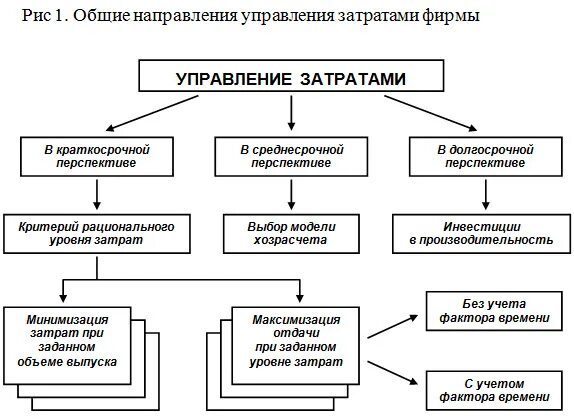 Управление производственными затратами