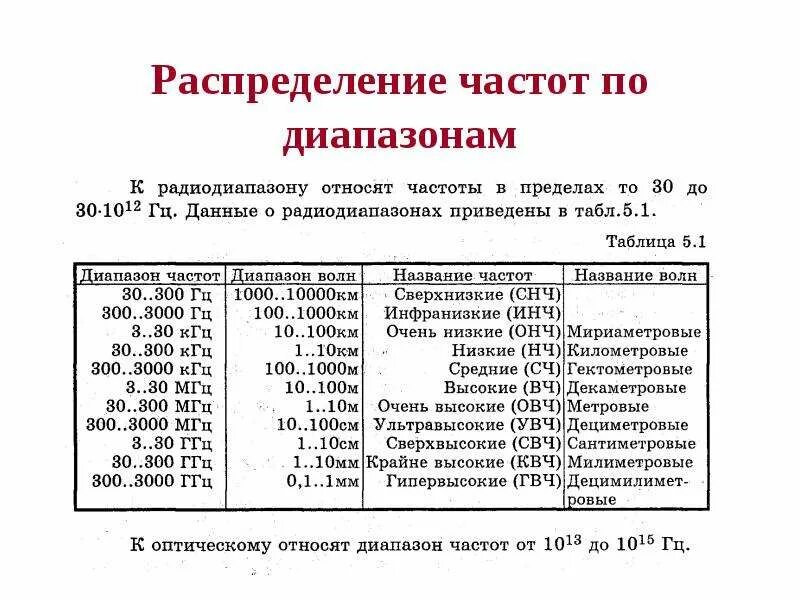 Частота коротких волн. Таблица частотных диапазонов радиосвязи. Таблица распределения полос частот РФ. Таблица частот УКВ диапазона. Таблица распределения полос частот РФ ГКРЧ.