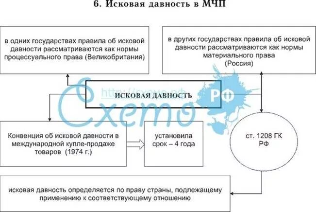 Исковая давность в международной купле продаже. Исковая давность. конвенция об исковой давности в международной купле-продаже товаров. конвенция об исковой давности. исковая давность мчп.